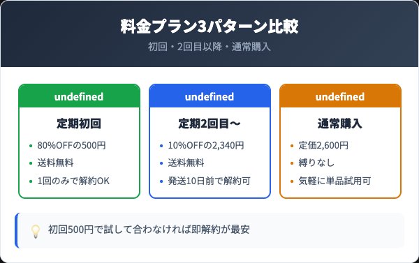 定期コースの料金プランと通常購入の比較
