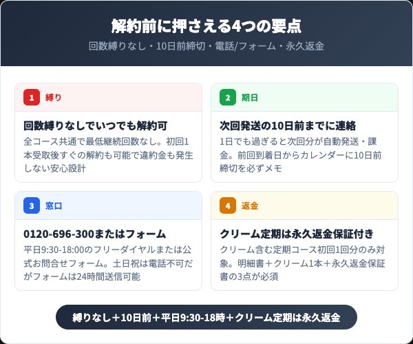 デオシークの解約方法を始める前に押さえる4つの要点