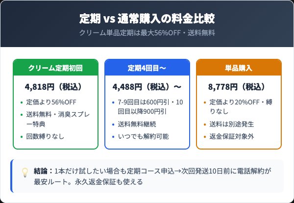デオシーク定期コースの料金プランと通常購入の比較