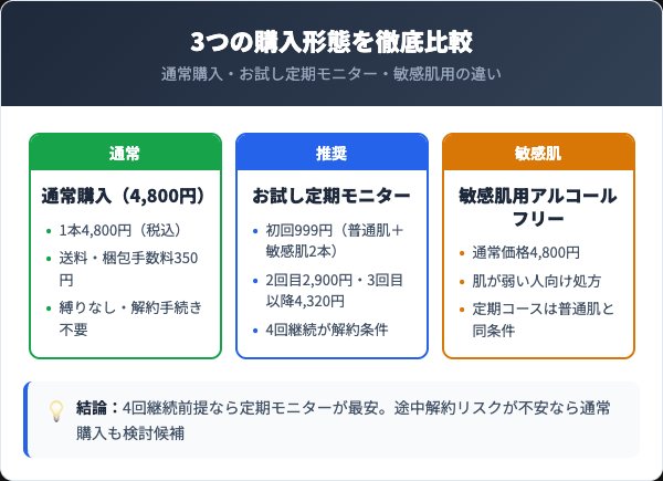 デトランスα定期コース・通常購入・敏感肌用の料金比較