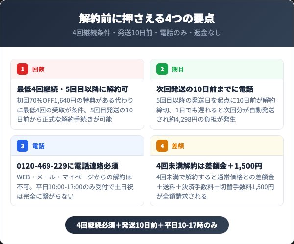 ディノベートデンタルホワイトプロを解約する前に知っておくべき4つの要点