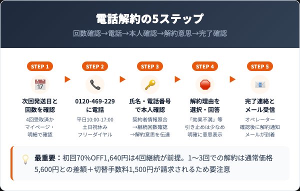 ディノベートデンタルホワイトプロの解約手順｜電話での5ステップ