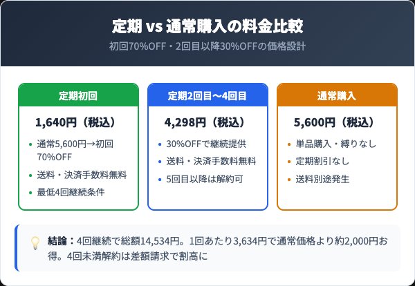 定期コースの料金プランと通常購入の比較