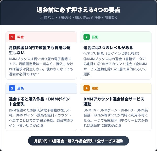 DMMブックス退会前に押さえる4つの要点
