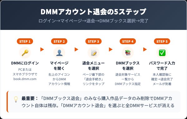 DMMブックス退会の5ステップ手順