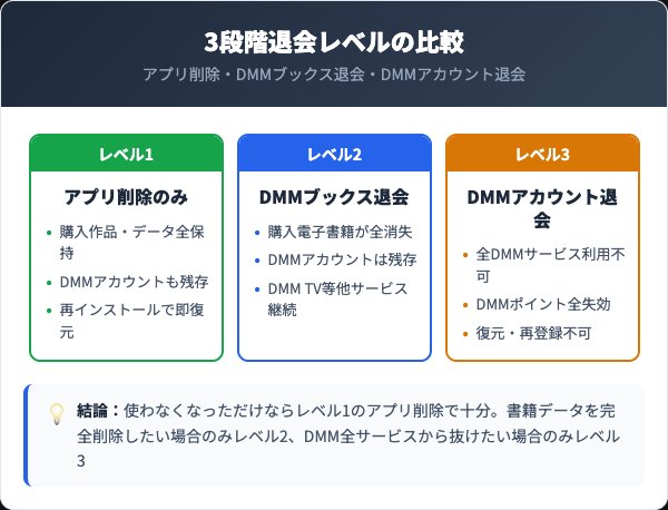DMMブックスの3段階退会レベル比較