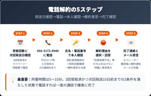 ドクタートウヒの解約手順｜電話での5ステップ