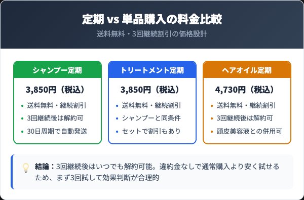 定期コースの料金プランと単品購入の比較