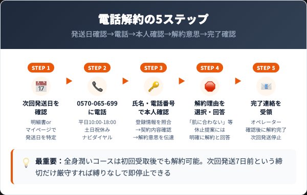 エクラシャルムの解約手順|電話での5ステップ