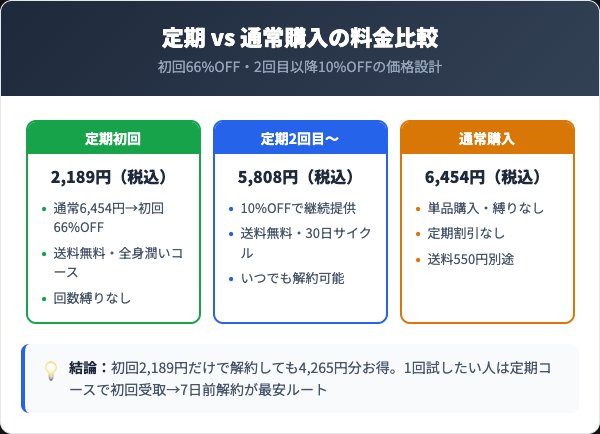エクラシャルムの料金プランと通常購入の比較