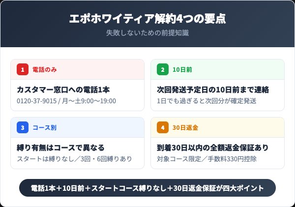 エポホワイティア解約4つの要点インフォグラフィック