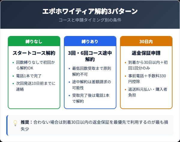 エポホワイティア解約3パターン比較カード