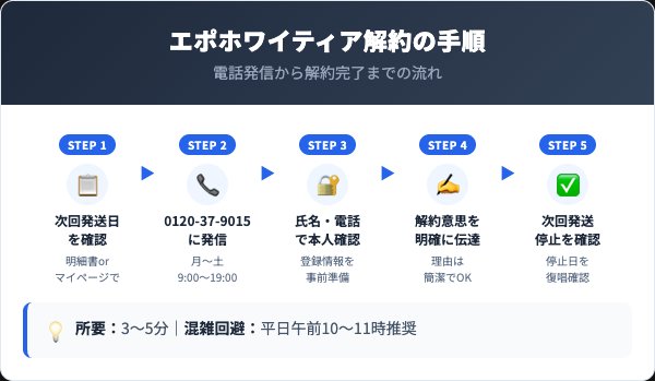 エポホワイティア解約5ステップ手順フロー