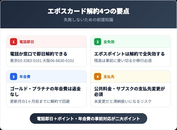 エポスカード解約で押さえる4つの要点