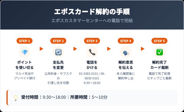 エポスカード解約の電話5ステップ手順
