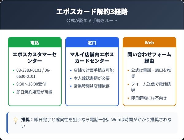 エポスカード解約の3経路比較