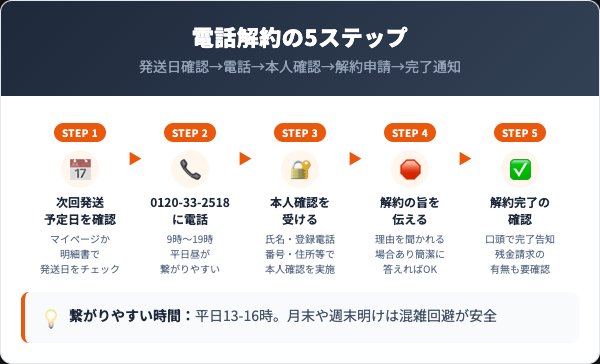 エクストラロングラッシュの解約手順｜電話での5ステップ