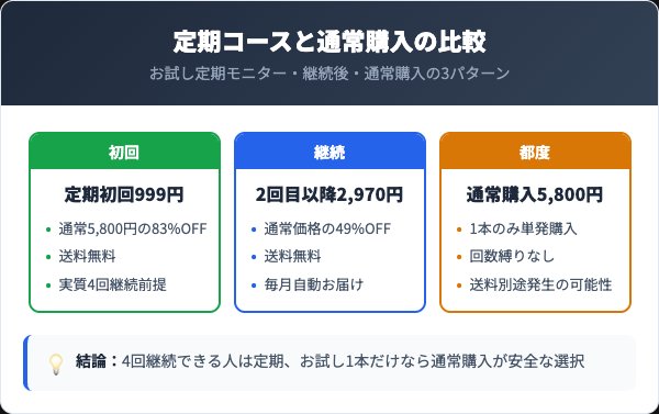 定期コースの料金プランと通常購入の比較