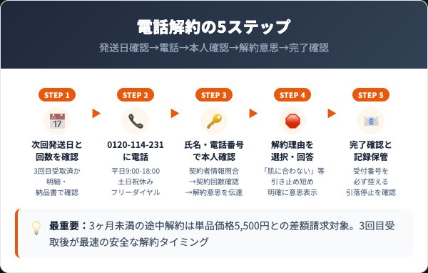 EyelashONE電話解約の5ステップ