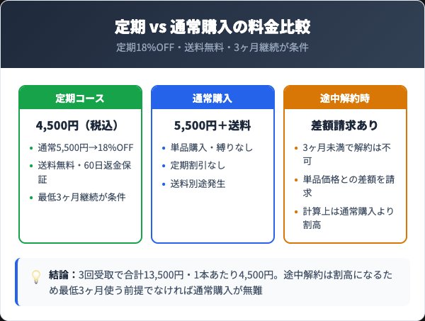 EyelashONE料金プラン比較