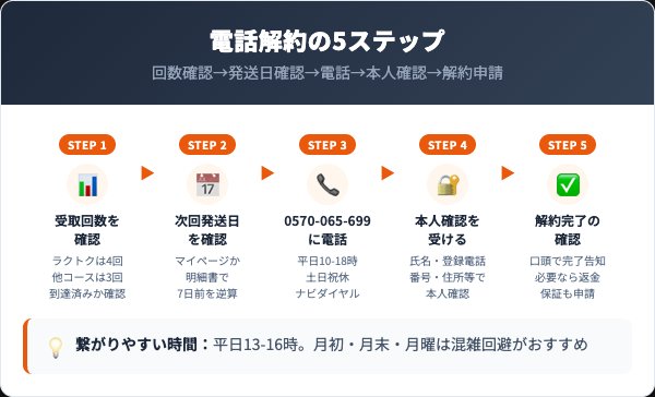 ファビウス解約方法5ステップフロー