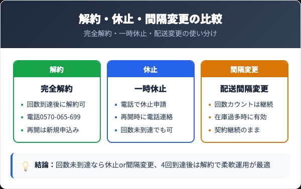 ファビウス 解約・休止・間隔変更の比較