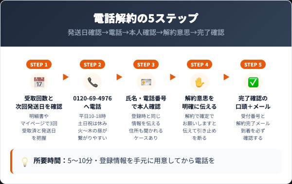 ファリネ定期コースの解約手順｜電話での5ステップ