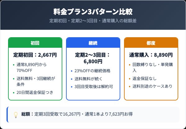 ファリネの料金プラン｜定期コースと通常購入の比較