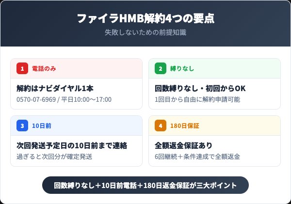 ファイラHMBを解約する前に押さえるべき4つの要点