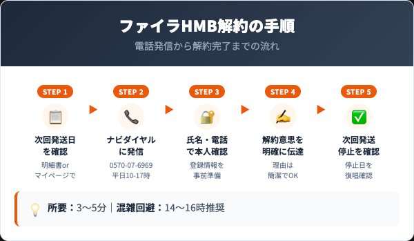 ファイラHMBの解約手順｜電話での5ステップ