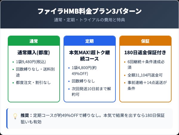 本気MAX!超トク継続コースの料金プランと通常購入の比較