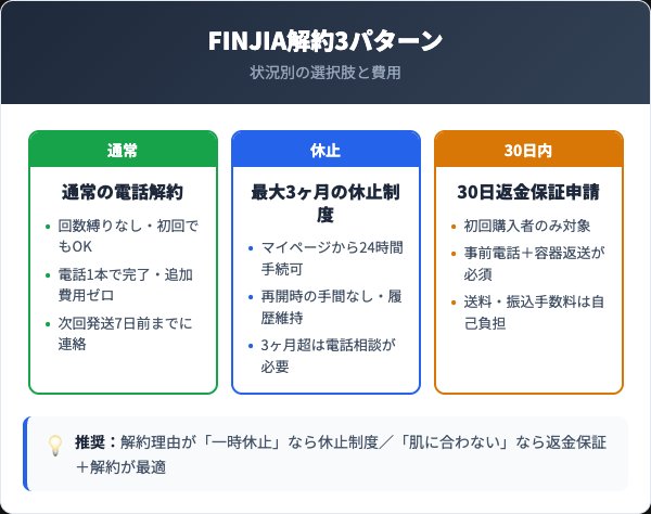 FINJIA解約3パターン比較