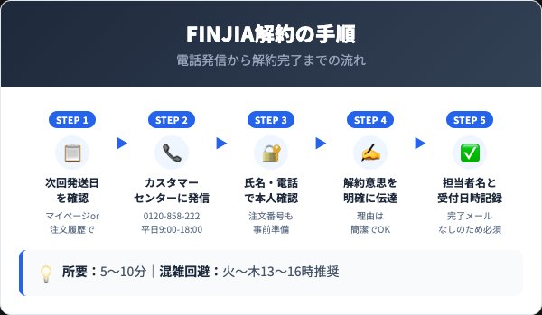 FINJIA解約5ステップ手順
