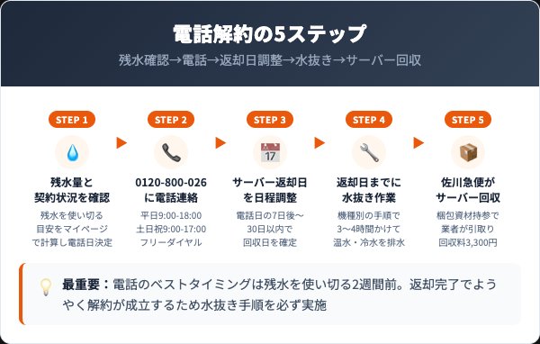 フレシャスの解約手順｜電話での5ステップ