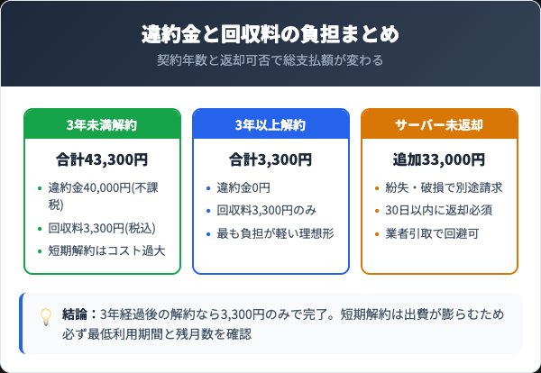 フレシャスの違約金・回収手数料の料金体系