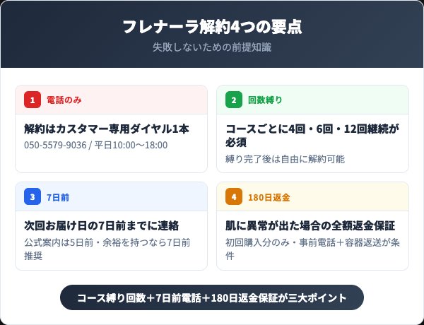 フレナーラ解約4つの要点インフォグラフィック