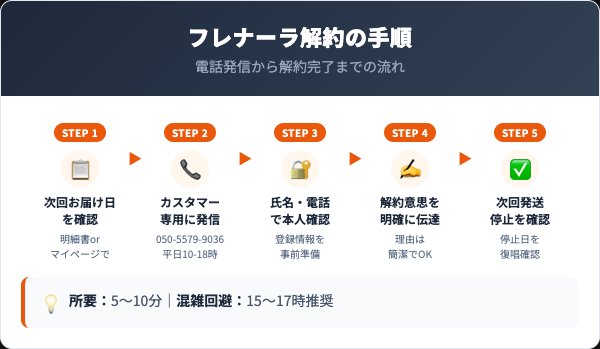 フレナーラ解約手順5ステップフローチャート