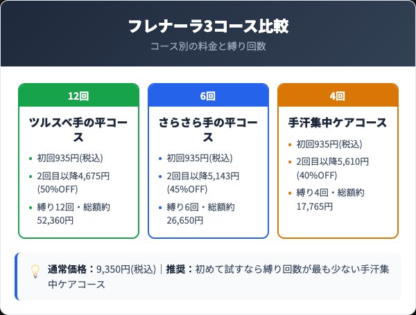 フレナーラ3コース料金比較