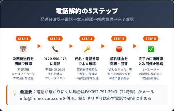 フレピュアの解約手順|電話での5ステップ