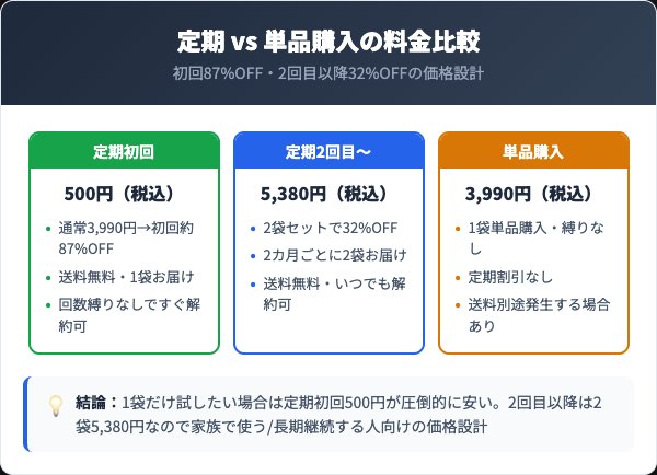 フレピュア定期コースと単品購入の料金比較