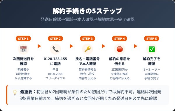 フレキュレル定期コースの解約手順5ステップ