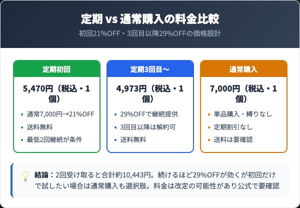 フレキュレル定期コースと通常購入の料金比較