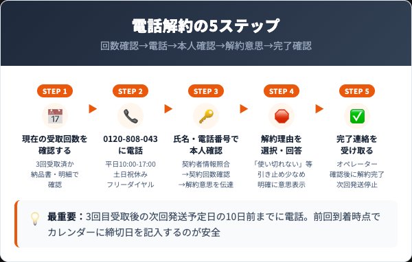 FRESHU解約手順5ステップ