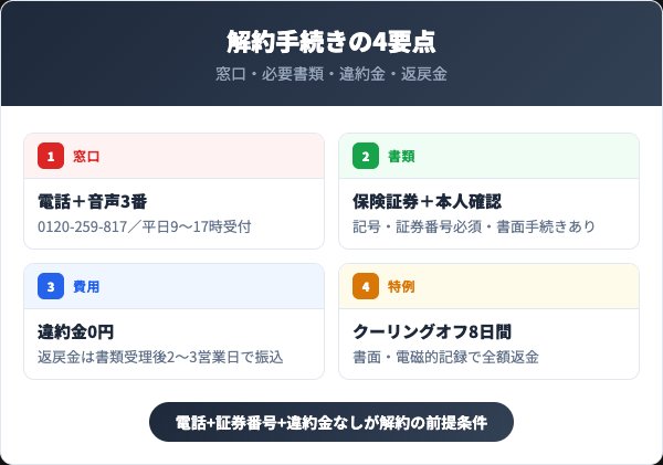 フコク生命の解約方法4要点を示すインフォグラフィック