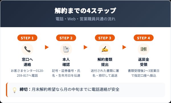 フコク生命の解約手順4ステップを示すフローチャート