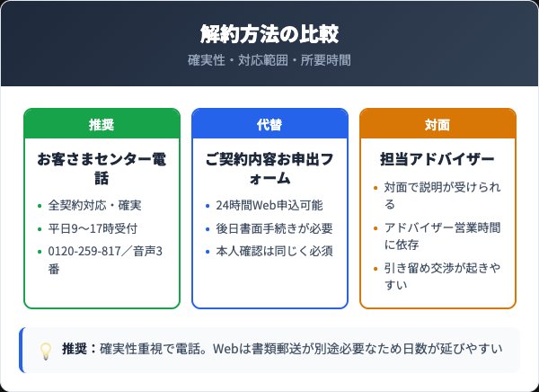 フコク生命の解約窓口3経路の比較表
