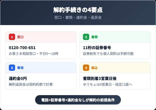 フコクしんらい生命の解約方法4要点を示すインフォグラフィック