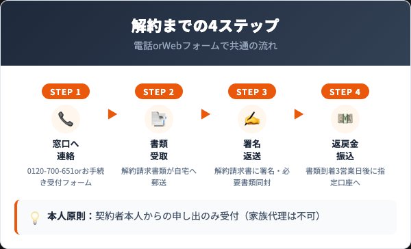 フコクしんらい生命の解約手順4ステップを示すフローチャート