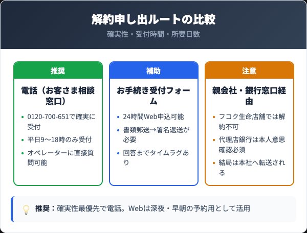 フコクしんらい生命の解約申し出ルート比較表