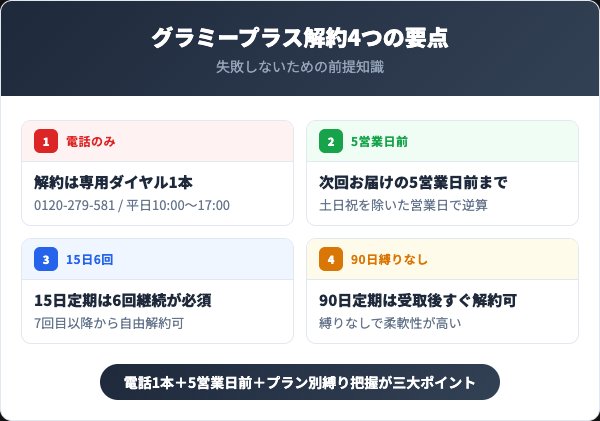 グラミープラス解約4つの要点インフォグラフィック